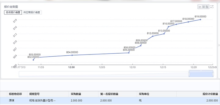 精准营销拓思绪，，，竞价销售增效益——打造云煤集团煤炭产品线上竞价生意平台